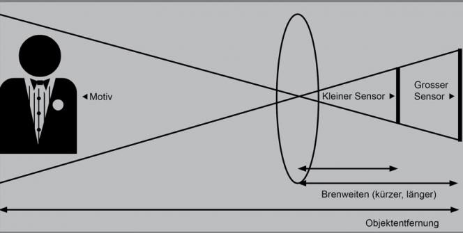 Der Crop-Factor 