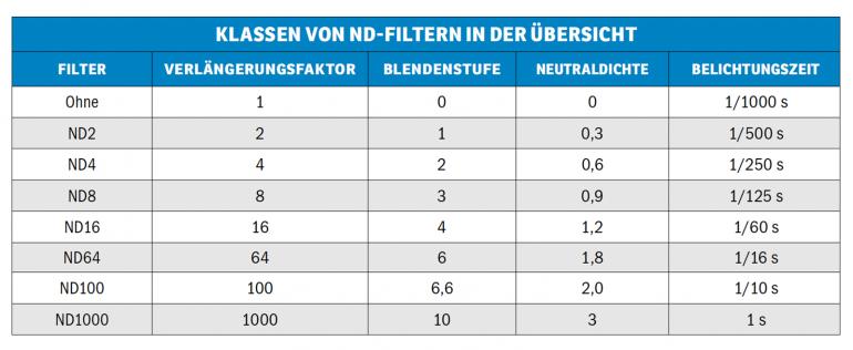 Klassen von ND-Filtern in der Übersicht