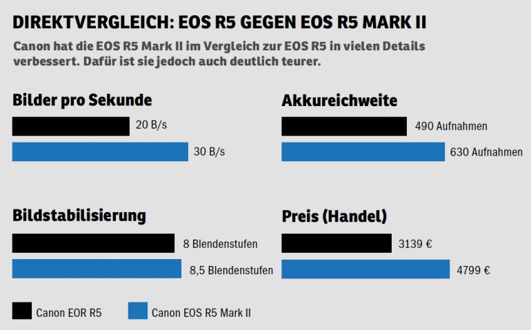 Die EOS R5 Mark II ist pfeilschnell. Das bereitet nicht nur bei Sport- und Actionfotos große Freude beim Fotografieren.